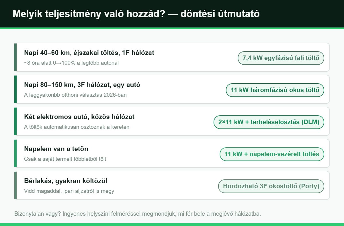Döntési táblázat: melyik otthoni EV-töltő teljesítmény való a felhasználási esethez