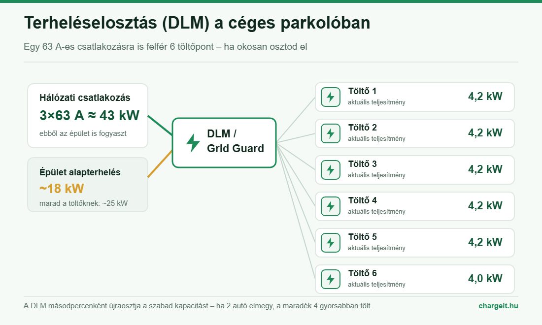 Ábra: dinamikus terheléselosztás a céges parkolóban – egy 3×63 A-es csatlakozásra hat töltőpont is felfér okos vezérléssel