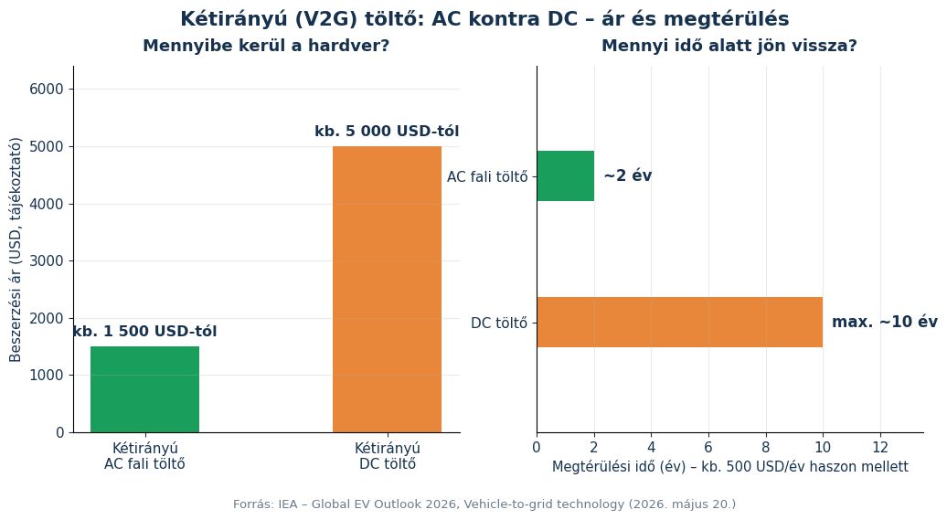 Kétirányú V2G töltő AC és DC összehasonlítása: beszerzési ár és megtérülési idő