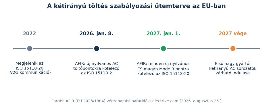AFIR és ISO 15118-20 határidők idővonala a kétirányú EV töltéshez az EU-ban