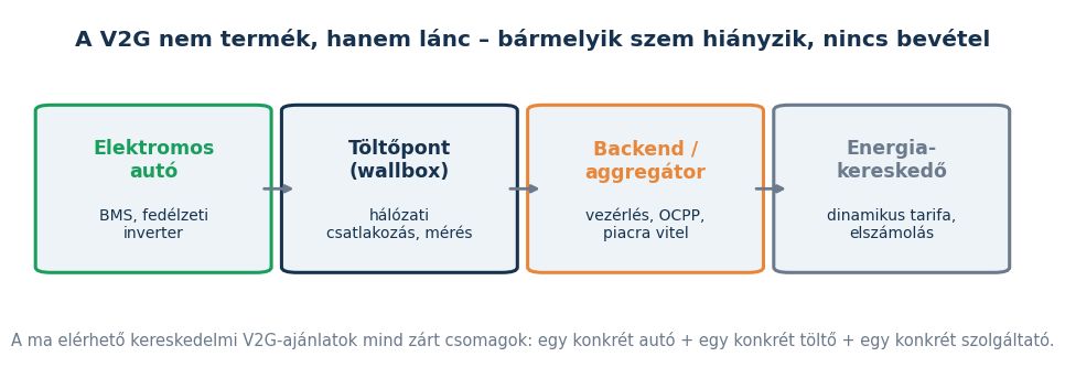 V2G értéklánc: elektromos autó, töltőpont, aggregátor backend és energiakereskedő