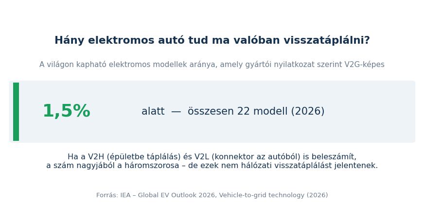 V2G-képes elektromos autó modellek aránya 2026-ban: 22 modell, kevesebb mint 1,5 százalék