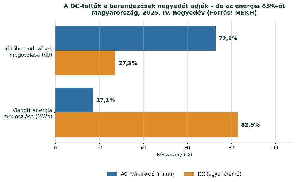 AC és DC elektromos autó töltők megoszlása Magyarországon: a DC-töltők a berendezések 27 százalékát, de a kiadott energia 83 százalékát adják