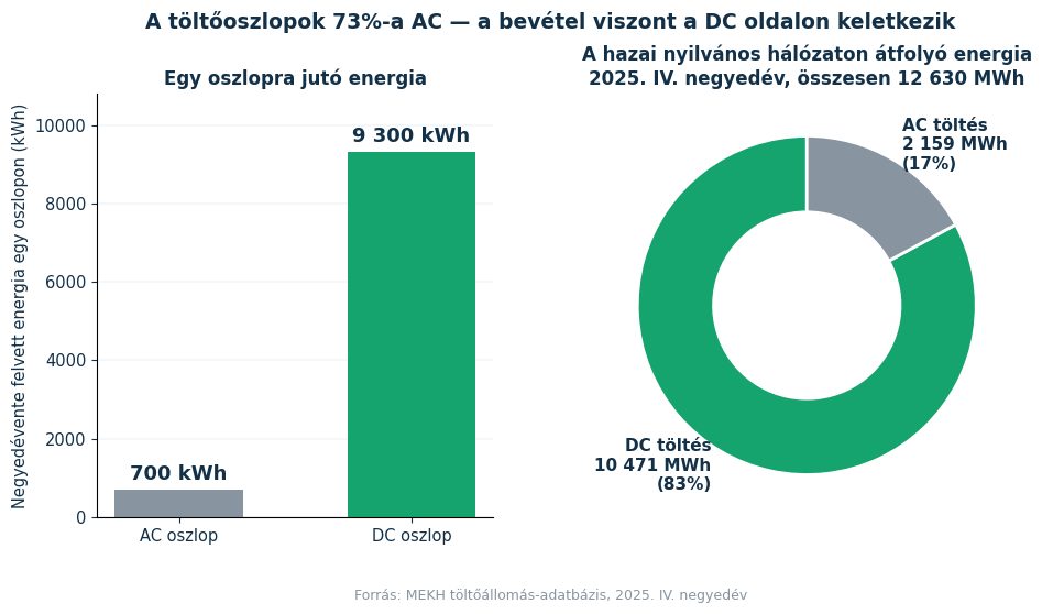 AC és DC töltőoszlopok energiafelvétele a magyar nyilvános hálózaton MEKH 2025 Q4