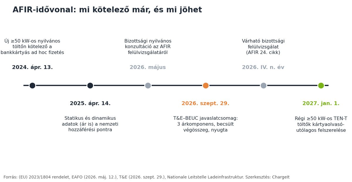 AFIR-idővonal 2024–2027: bankkártyás ad hoc fizetés, adatszolgáltatás, AFIR-felülvizsgálat és a 2027. január 1-jei kártyaolvasó-utólagos felszerelés