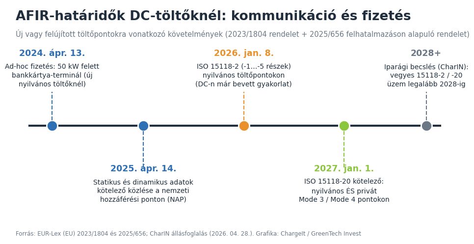 AFIR határidők DC töltőknél idővonalon: ad-hoc fizetés 2024, NAP adatközlés 2025, ISO 15118-2 2026, ISO 15118-20 2027