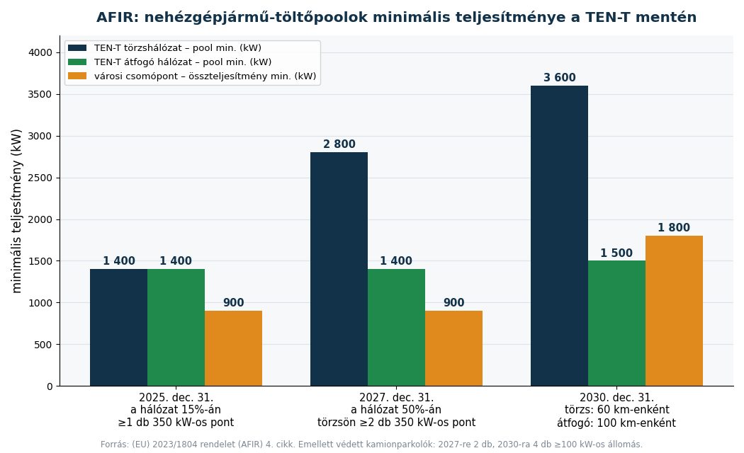 AFIR nehézgépjármű töltőpool előírások 2025–2030: TEN-T törzshálózat 60 km-enként