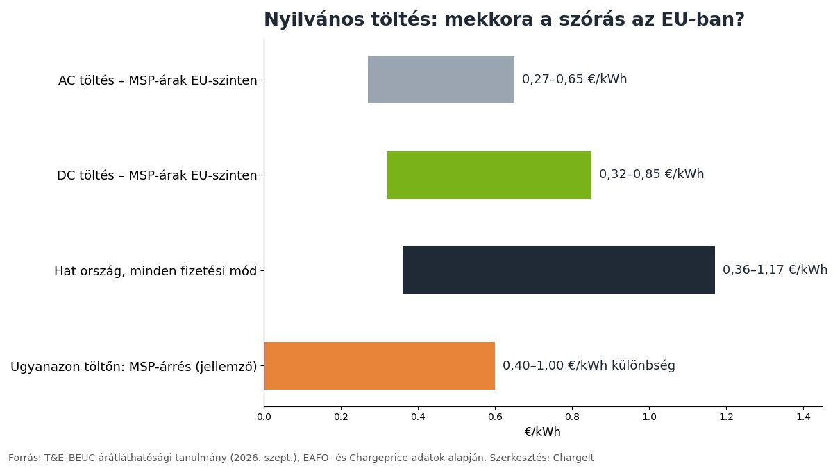 Nyilvános EV-töltési árak szórása az EU-ban: AC és DC MSP-árak, hat ország és ugyanazon töltőn mért árrés €/kWh-ban (T&E–BEUC 2026)