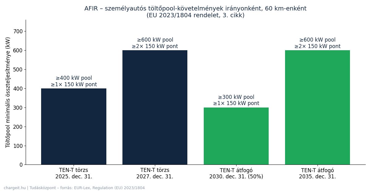 AFIR töltőpool-követelmények a TEN-T hálózaton: 400 kW 2025-ig, 600 kW 2027-ig, legalább 150 kW-os töltőpontokkal