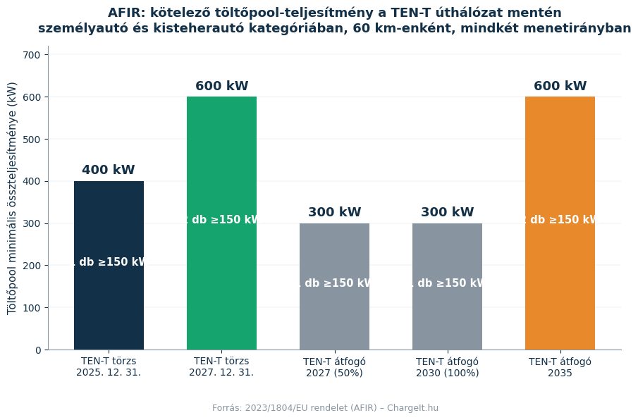 AFIR töltőpool minimális teljesítménye a TEN-T hálózat mentén 2025 és 2035 között