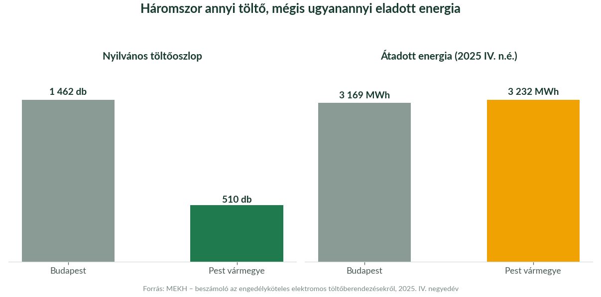 Budapest és Pest vármegye nyilvános töltőoszlopainak száma és átadott energiája, MEKH 2025 IV. negyedév