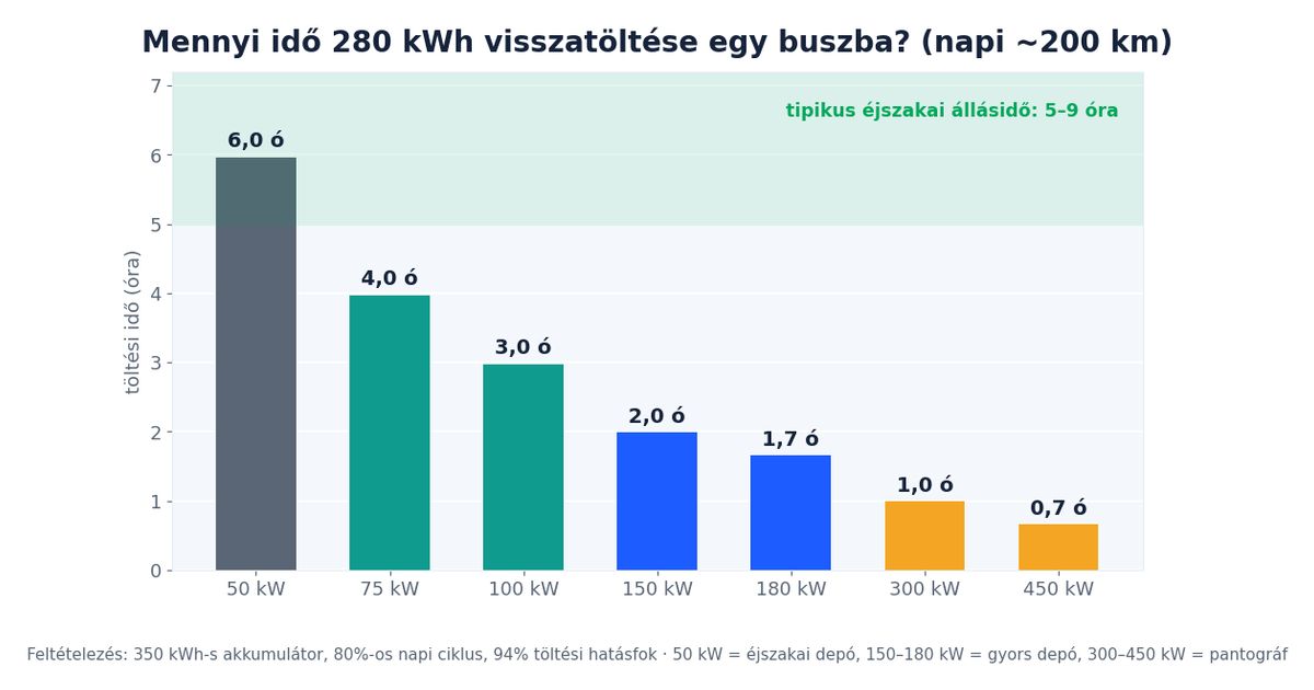 Elektromos busz depótöltés töltési ideje töltőteljesítmény szerint: 280 kWh visszatöltése 50 kW-tól 450 kW-ig, órában