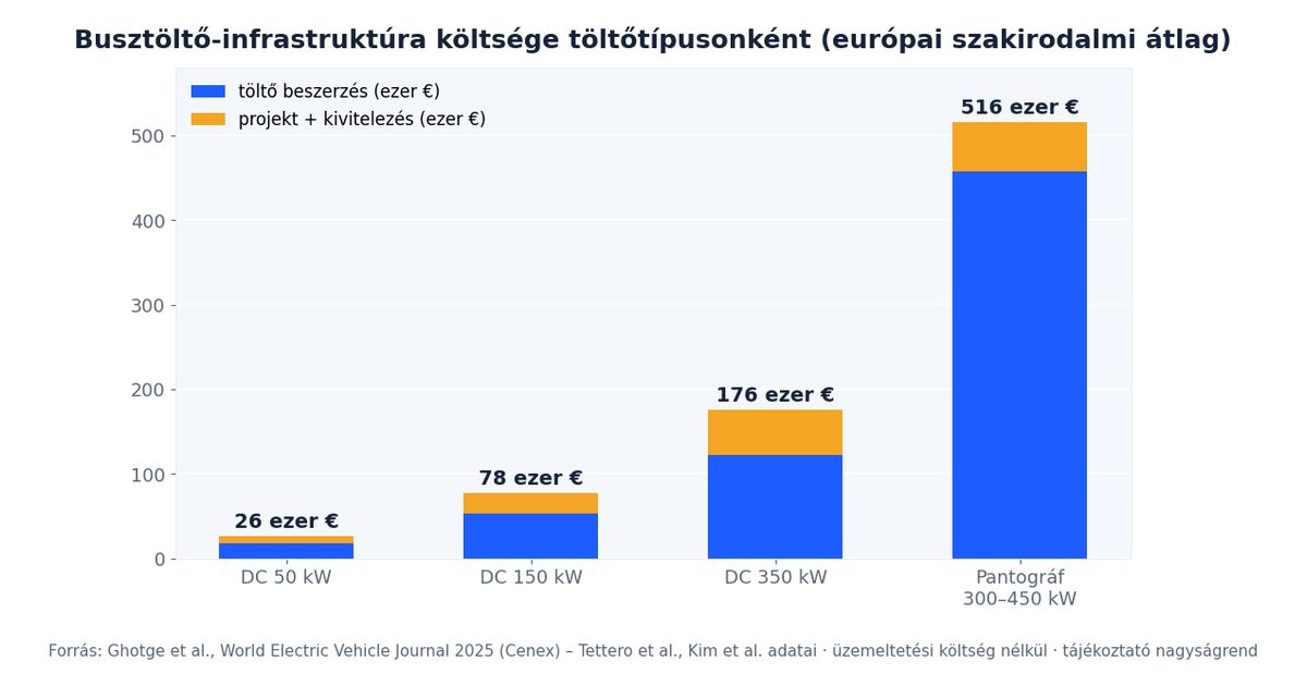 Elektromos busz töltőinfrastruktúra költsége töltőtípusonként: DC 50, 150, 350 kW és pantográf, ezer euróban, európai szakirodalmi adatok