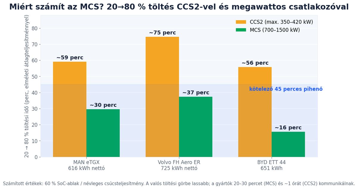 CCS2 és MCS töltési idő összehasonlítása 20-80 százalékig: MAN eTGX, Volvo FH Aero Electric és BYD ETT 44 elektromos kamionoknál