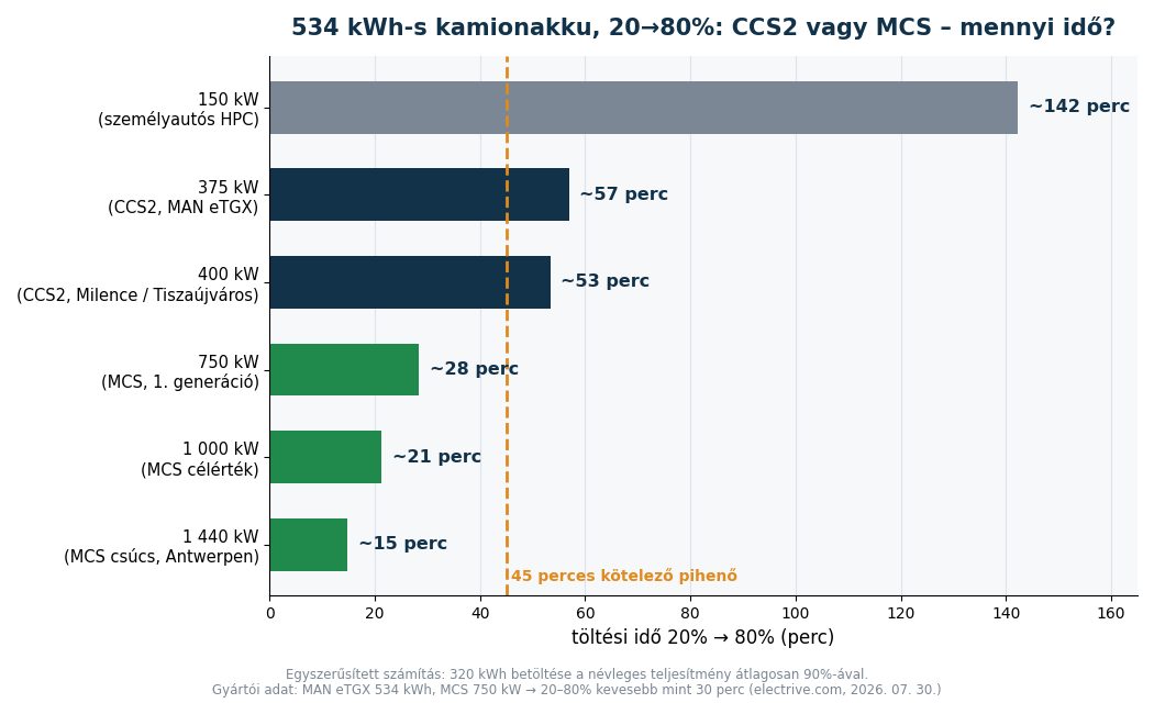 CCS2 és MCS töltési idő összehasonlítása: 534 kWh-s elektromos nyergesvontató 20–80 százalékig