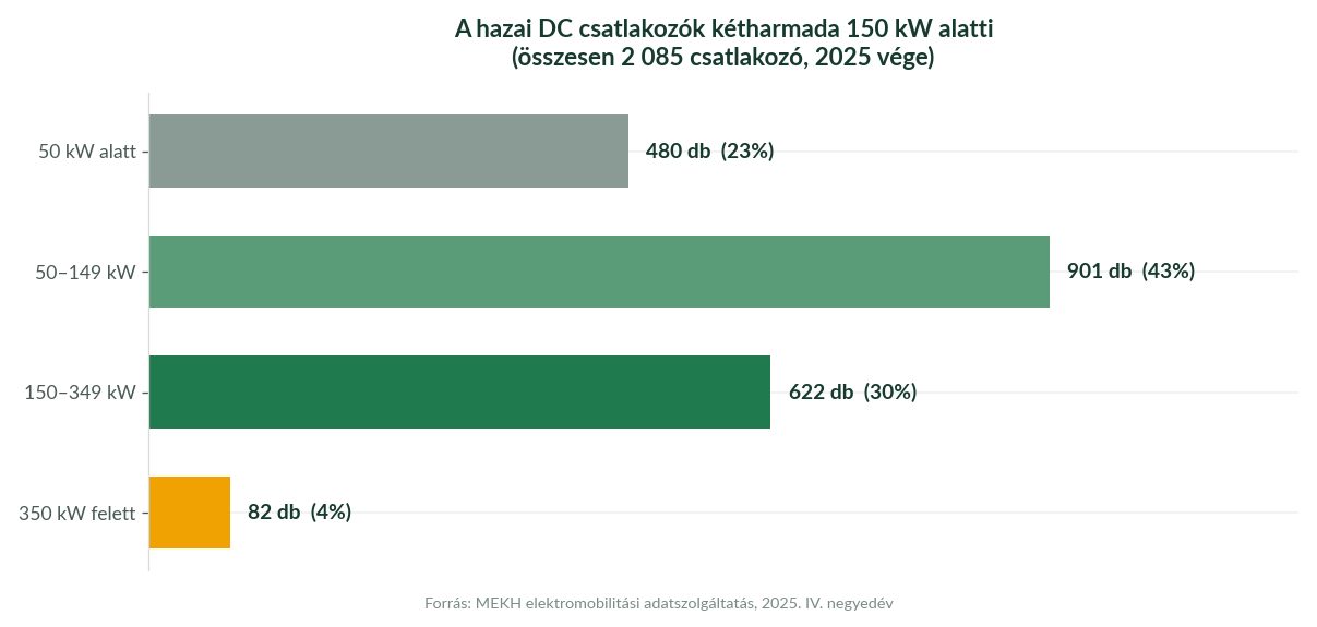Magyar DC töltőcsatlakozók teljesítmény szerinti megoszlása 2025 végén, MEKH adatok