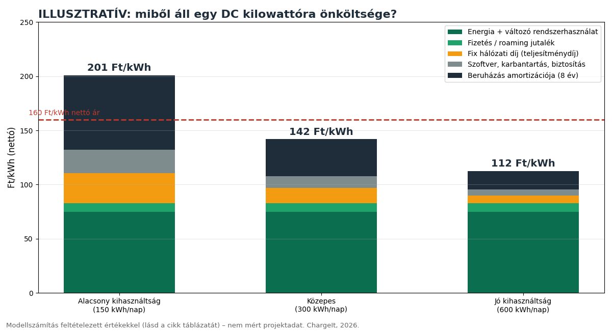 Illusztratív DC töltő kWh-önköltség összetevői: energia, fizetési jutalék, teljesítménydíj, üzemeltetés és amortizáció három kihasználtsági szinten