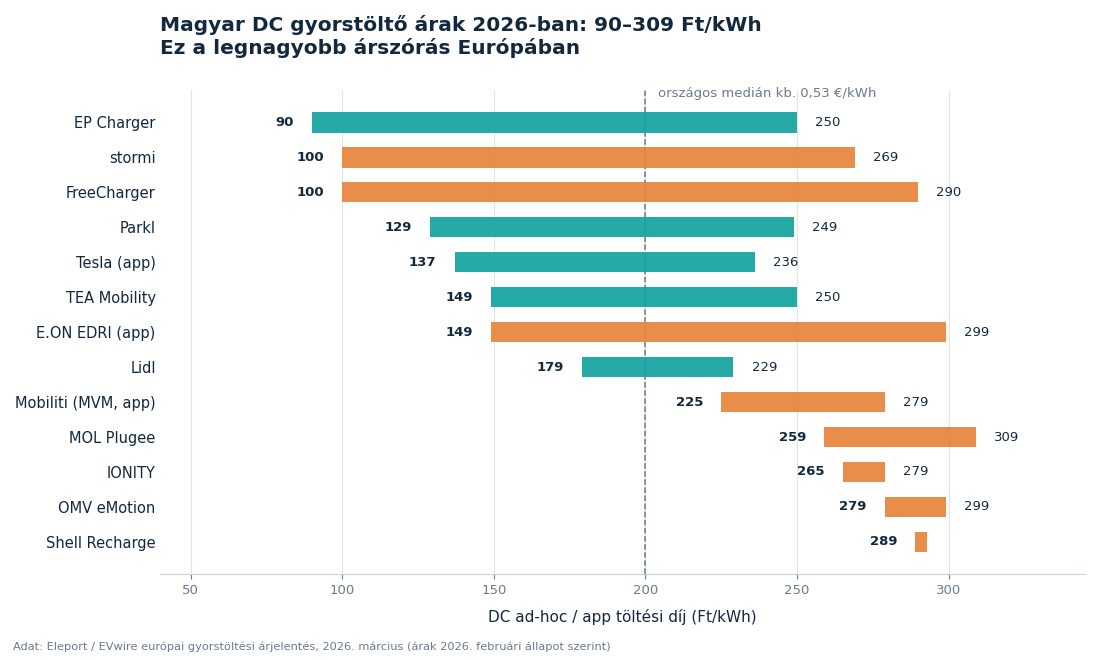 Magyar DC gyorstöltő ad-hoc árak 2026-ban CPO-nként, 90-309 Ft/kWh sávban