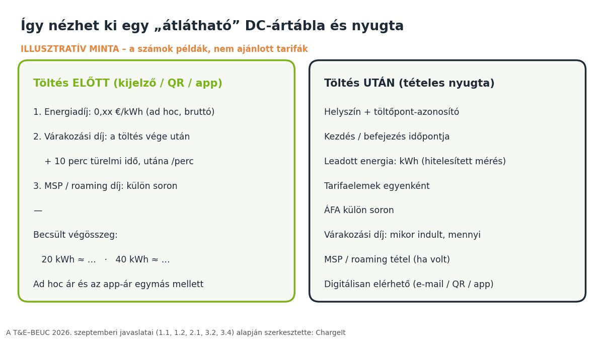 Illusztratív DC töltő árkijelzés és tételes nyugta az AFIR átláthatósági elvárásai szerint