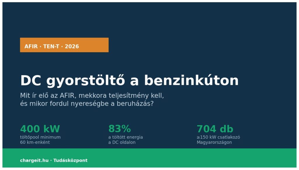 DC gyorstöltő benzinkúton – AFIR-kötelezettség, teljesítmény és megtérülés 2026
