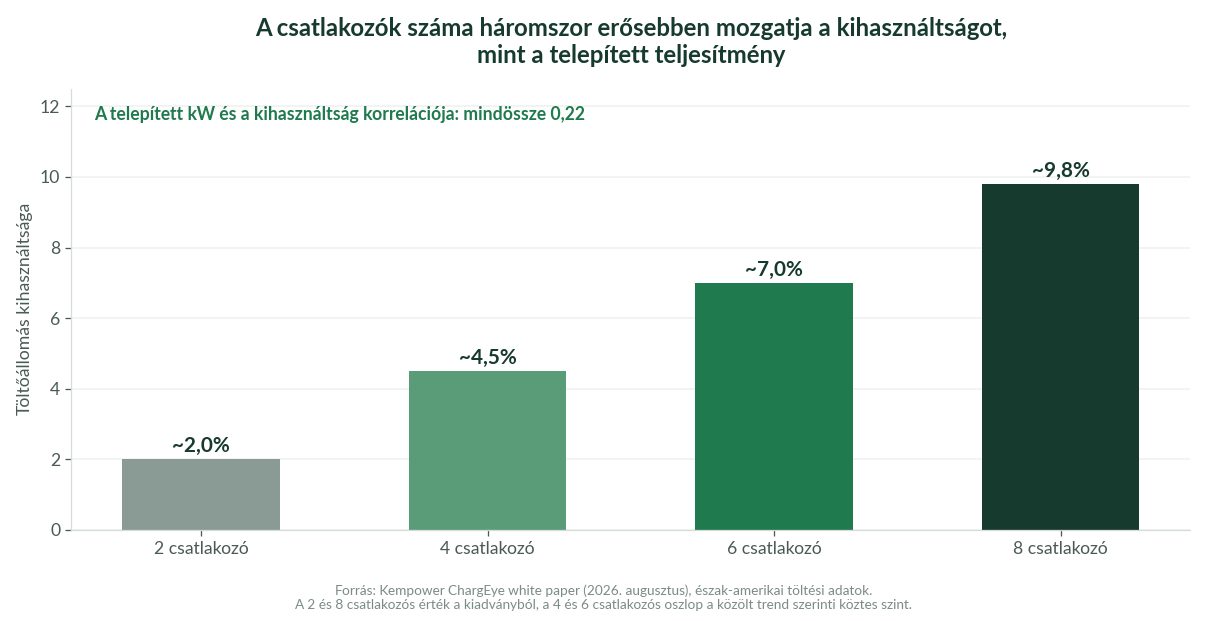 DC töltőállomás kihasználtsága a csatlakozók száma szerint – Kempower ChargEye adatok