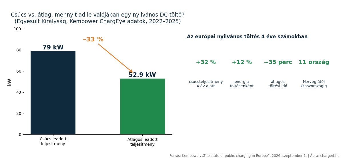 Nyilvános DC töltők csúcs és átlagos leadott teljesítménye – 79 kW vs 52,9 kW – Kempower ChargEye adatok 2022–2025