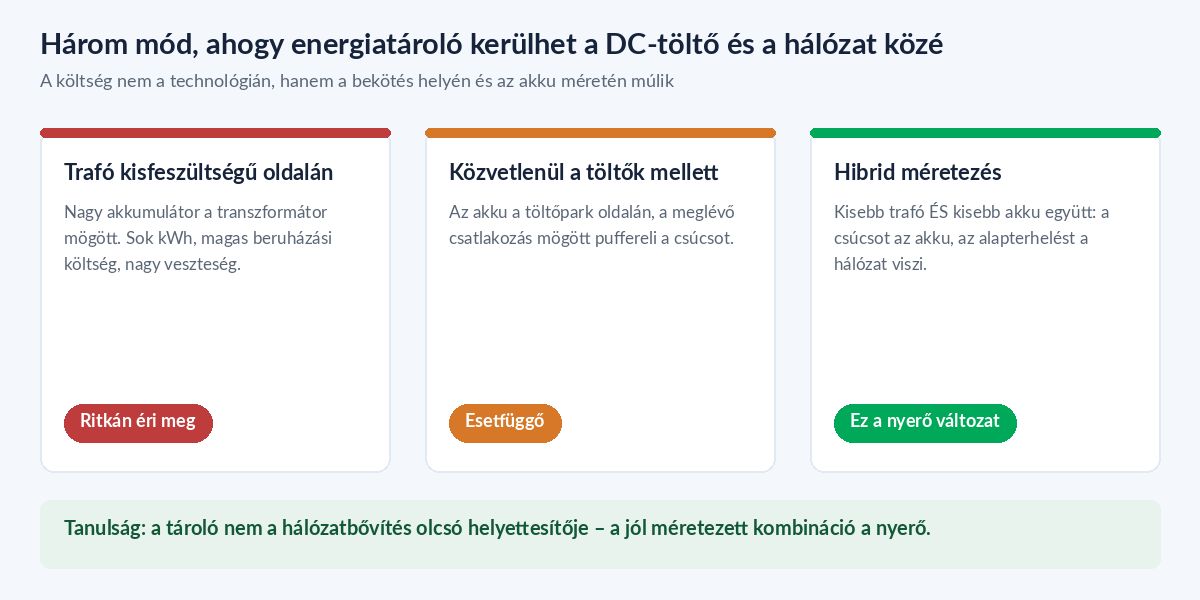 DC töltő és energiatároló hálózati bekötési topológiák összehasonlítása
