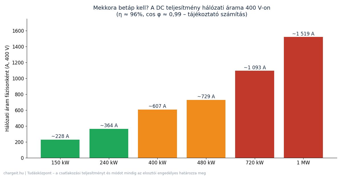 DC töltő hálózati árama 400 V-on: 150 kW kb. 228 A, 400 kW kb. 607 A, 1 MW kb. 1519 A fázisonként
