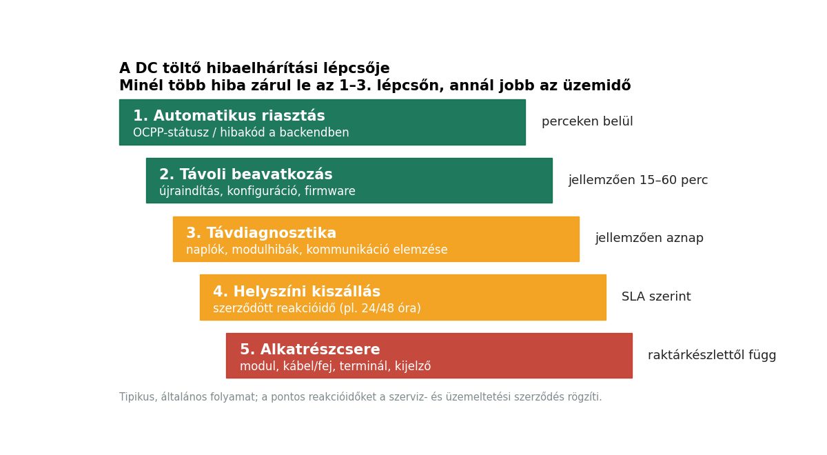 DC töltő hibaelhárítási lépcső: automatikus riasztás, távoli beavatkozás, távdiagnosztika, helyszíni kiszállás, alkatrészcsere