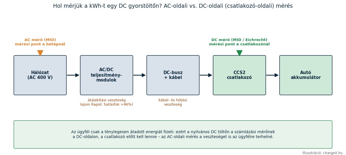 DC gyorstöltő kWh-mérési pontja: AC-oldali mérő a betápnál vagy DC-oldali MID/Eichrecht mérő a CCS2 csatlakozónál – veszteségek helye