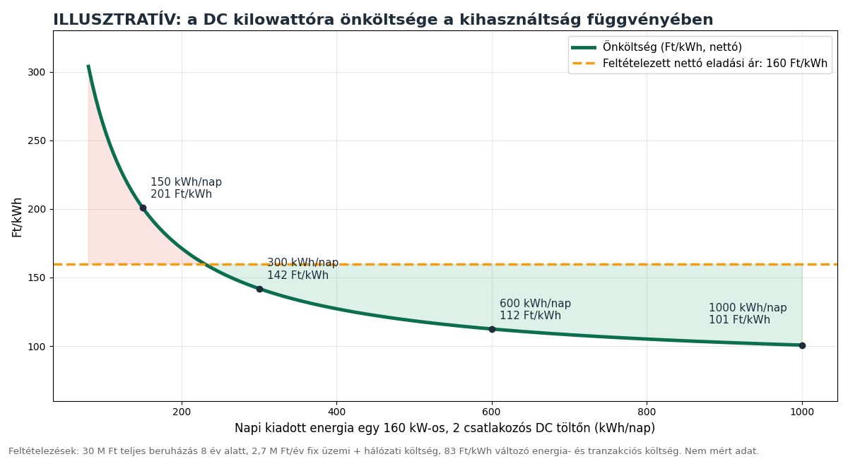 Illusztratív görbe: a DC gyorstöltő kilowattórás önköltsége a napi kiadott energia függvényében, 160 Ft/kWh nettó eladási árral összevetve