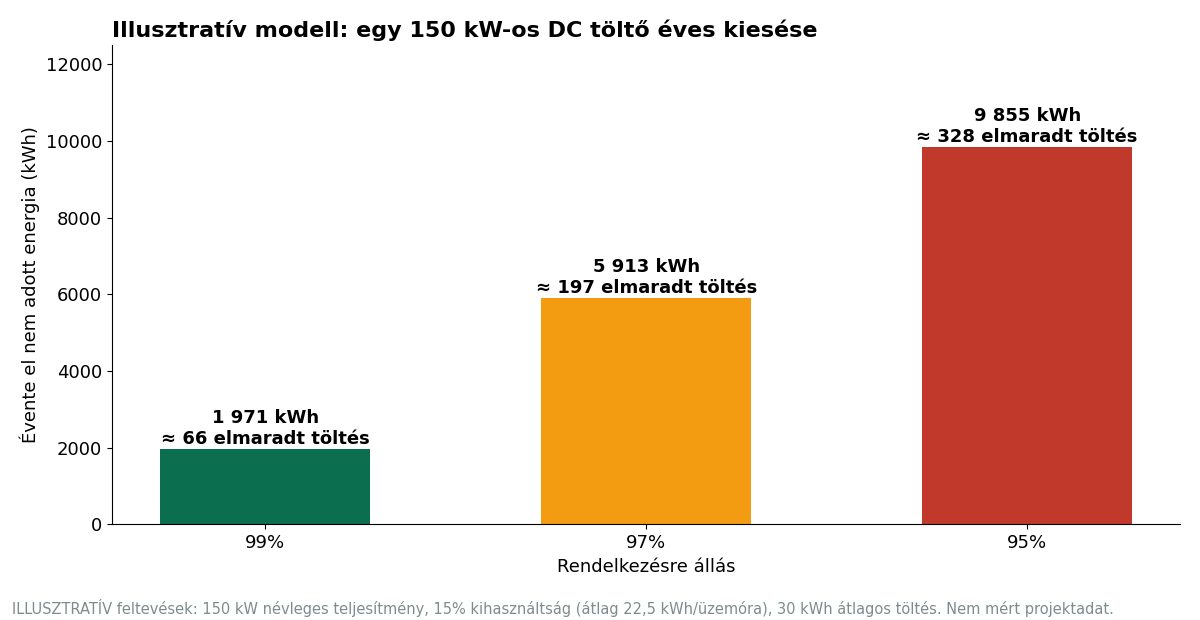 Illusztratív modell: 150 kW-os DC töltő évente el nem adott kWh-ja és elmaradt töltései 99%, 97% és 95% rendelkezésre állás mellett