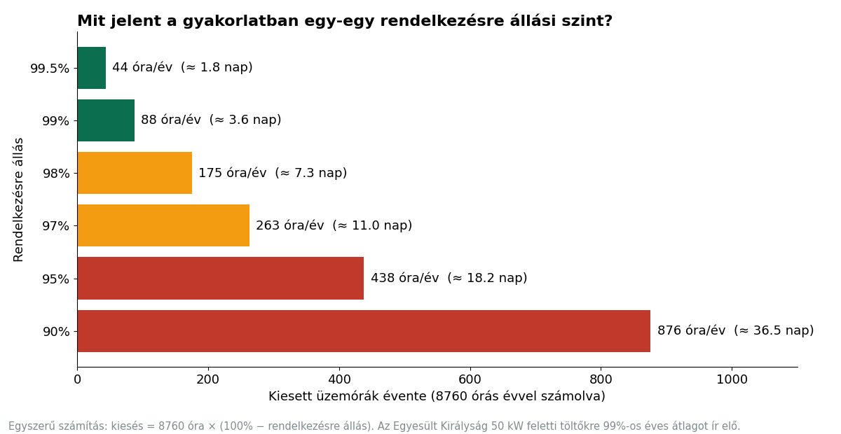 DC töltő rendelkezésre állás: 99,5%, 99%, 98%, 97%, 95% és 90% üzemidő mellett kieső üzemórák száma évente