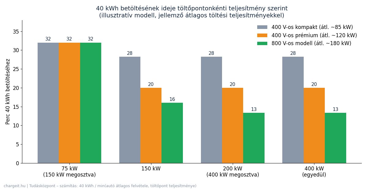 Illusztratív modell: 40 kWh betöltésének ideje 75, 150, 200 és 400 kW-os DC töltőponton 400 V-os és 800 V-os elektromos autókkal