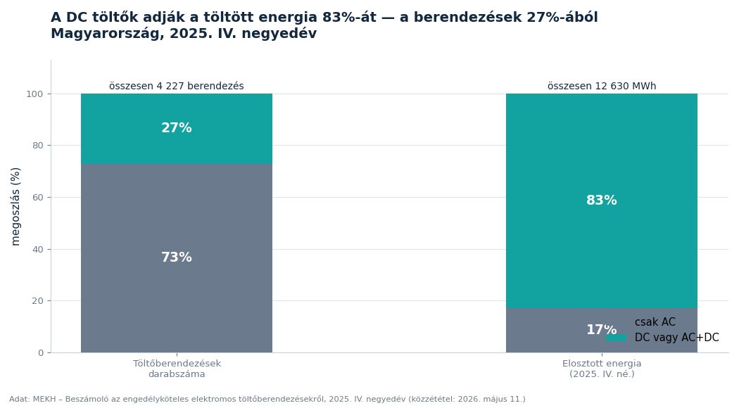 A DC töltők a magyar töltött energia 83 százalékát adják a MEKH 2025 IV. negyedéves adatai szerint