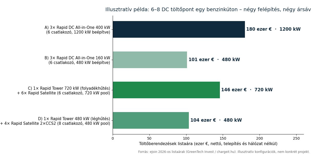 Illusztratív összehasonlítás: 6–8 DC töltőpont négy felépítéssel – Rapid DC All-in-One vs Rapid Tower + Satellite listaár és beépített kW