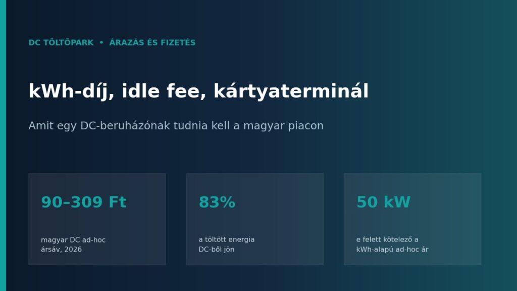 DC töltőpark árazás és fizetés: kWh-díj, idle fee és bankkártyás terminál a magyar piacon