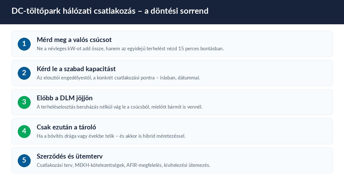 DC töltőpark hálózati csatlakozás lépései – döntési sorrend infografika