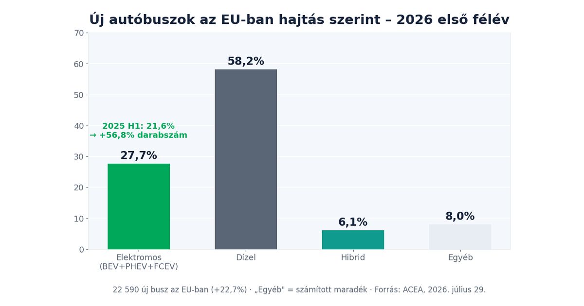 Új autóbuszok hajtás szerinti megoszlása az EU-ban 2026 első félévében: elektromos 27,7%, dízel 58,2%, hibrid 6,1% – ACEA adatok