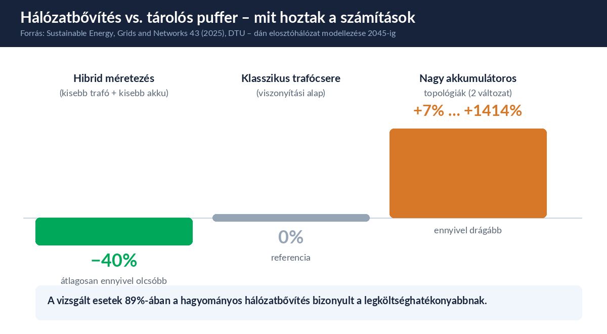 Energiatárolós puffer és hálózatbővítés költségének összehasonlítása DC töltőállomásnál