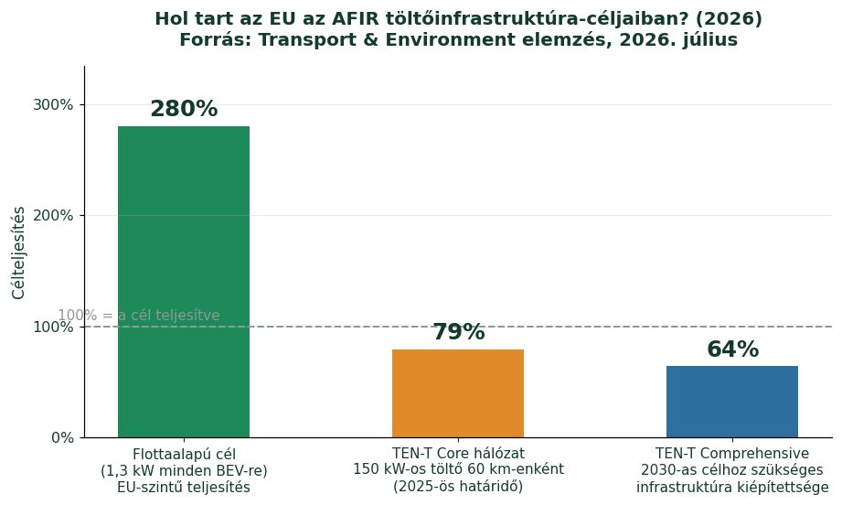 Az EU AFIR töltőinfrastruktúra-céljainak teljesítése 2026-ban: flottaalapú cél 280 százalék, TEN-T Core hálózat 79 százalék