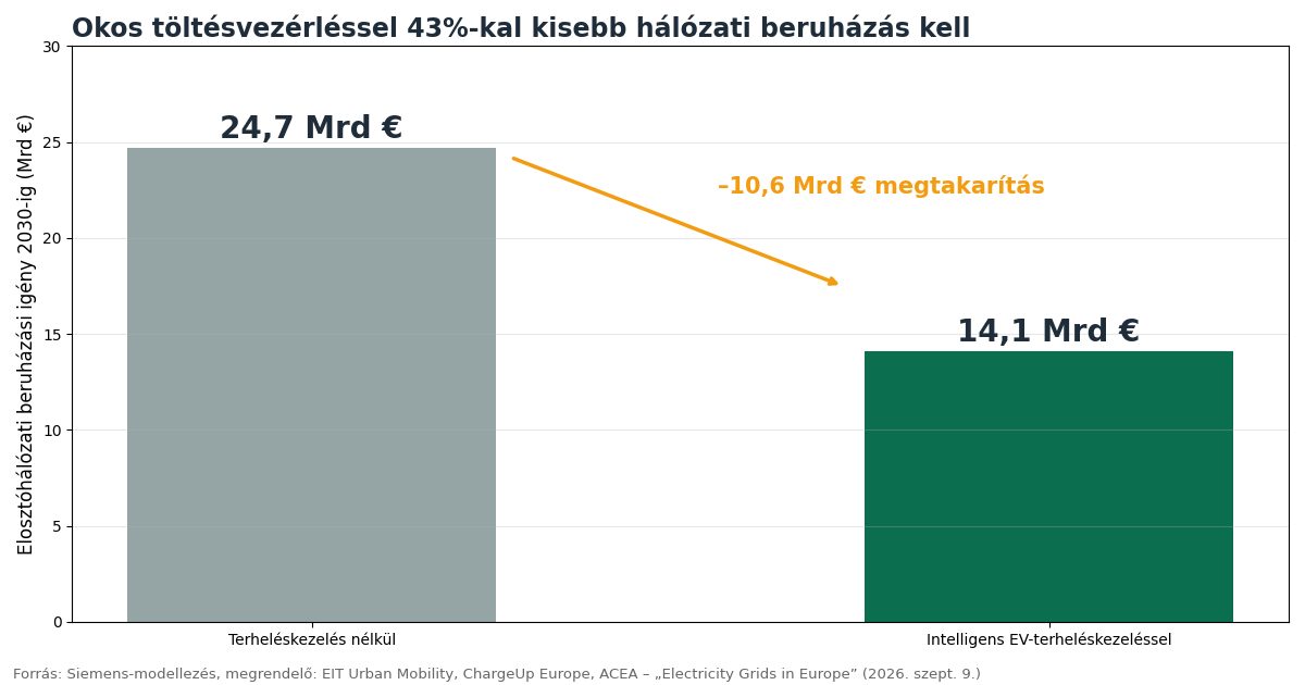 Elosztóhálózati beruházási igény 2030-ig: 24,7 milliárd euró terheléskezelés nélkül, 14,1 milliárd euró intelligens EV-terheléskezeléssel