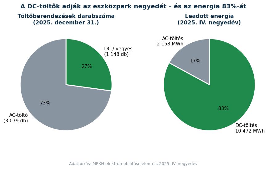 AC és DC EV-töltők aránya Magyarországon: a DC-töltők adják az eszközpark 27%-át és a leadott energia 83%-át (MEKH, 2025 IV. negyedév)