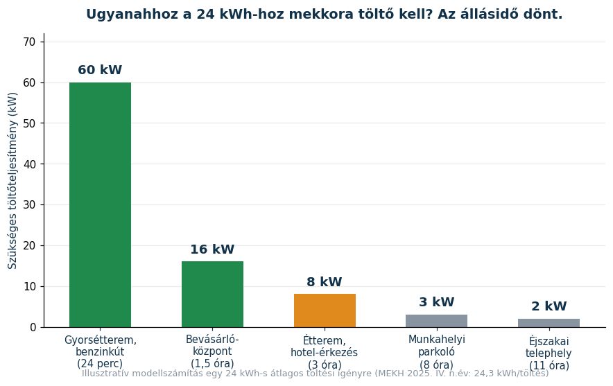 Az állásidő határozza meg a szükséges EV-töltő teljesítményt: 24 kWh-hoz 24 perc alatt 60 kW, 8 óra alatt 3 kW kell