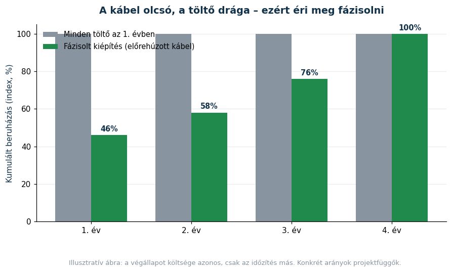 Fázisolt EV-töltő kiépítés: előrehúzott kábelnyomvonallal a beruházás időben elosztható