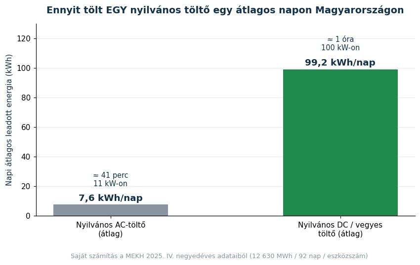 Egy nyilvános AC EV-töltő átlagosan 7,6 kWh-t, egy DC gyorstöltő 99 kWh-t ad le naponta Magyarországon