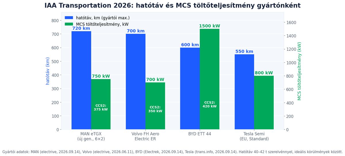 IAA 2026 elektromos kamionok összehasonlítása: hatótáv km és MCS töltőteljesítmény kW – MAN eTGX, Volvo FH Aero Electric, BYD ETT 44, Tesla Semi