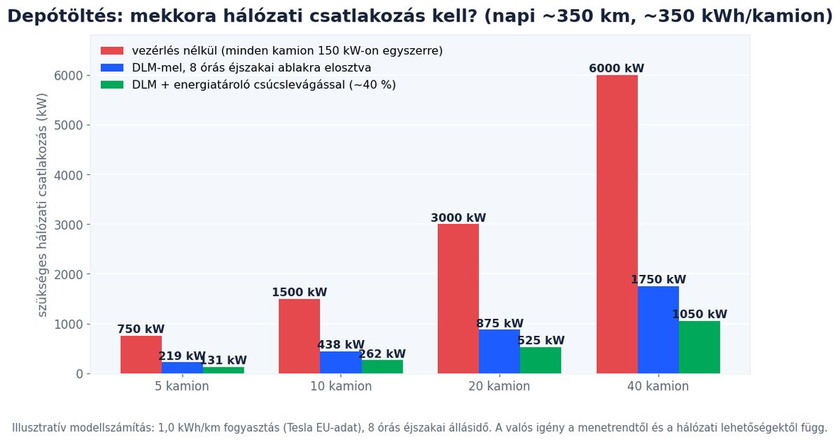 Elektromos kamion depó hálózati csatlakozási igénye kW-ban flottaméret szerint, DLM és energiatároló