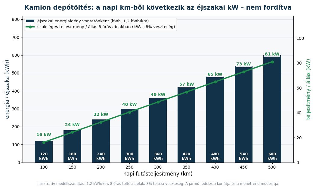 Kamion depótöltés teljesítményigénye: napi km, éjszakai energiaigény kWh és szükséges kW