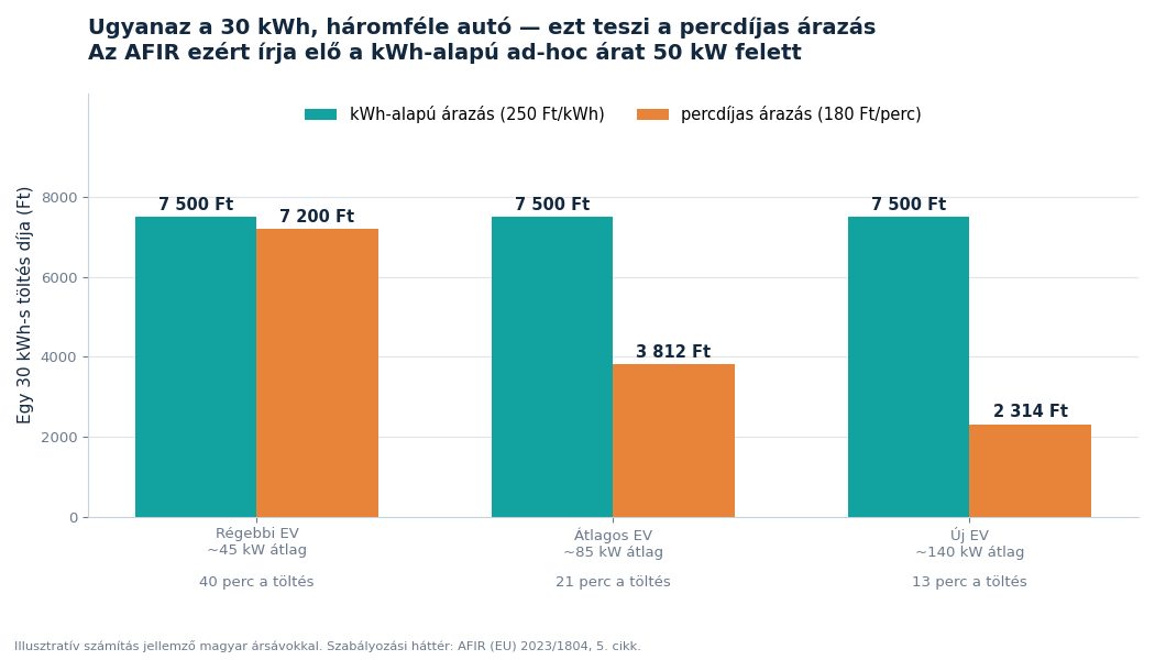 kWh-alapú és percdíjas DC töltési árazás összehasonlítása háromféle elektromos autóra